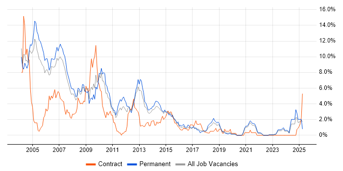 Job vacancy trend for VB in Leicester
