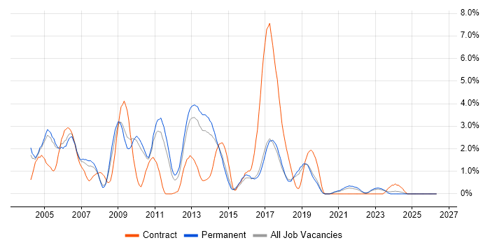 VBScript job vacancy trend in Leicester