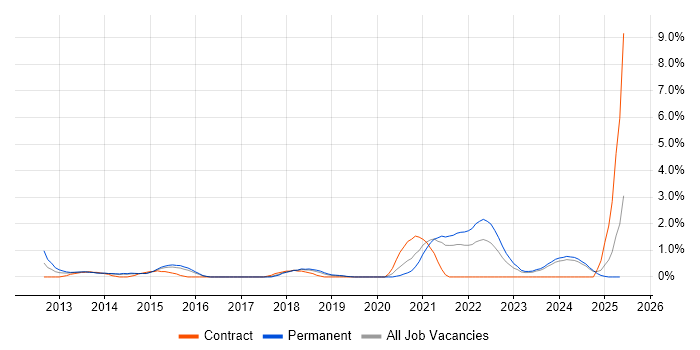 Job vacancy trend for Veeam in Leicester