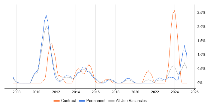 Job vacancy trend for Virtual Servers in Leicester Job vacancy trend for Virtual Servers in Leicester