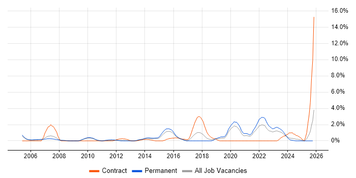 Virtual Team job vacancy trend in Leicester