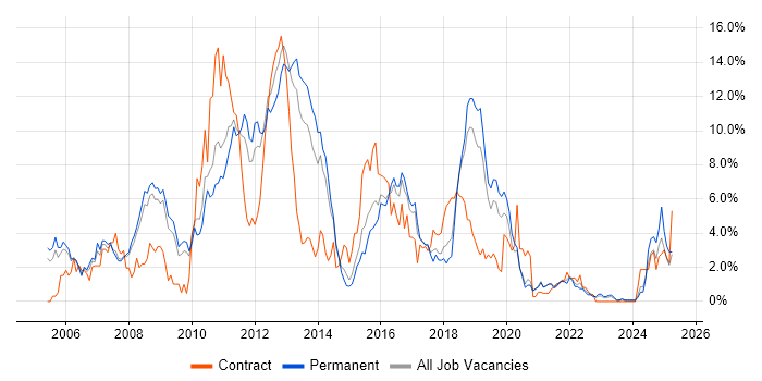 Job vacancy trend for Visual Studio in Leicester