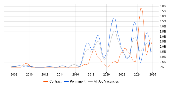 Visualisation job vacancy trend in Leicester