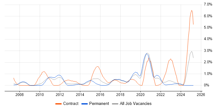 Job vacancy trend for VLAN in Leicester