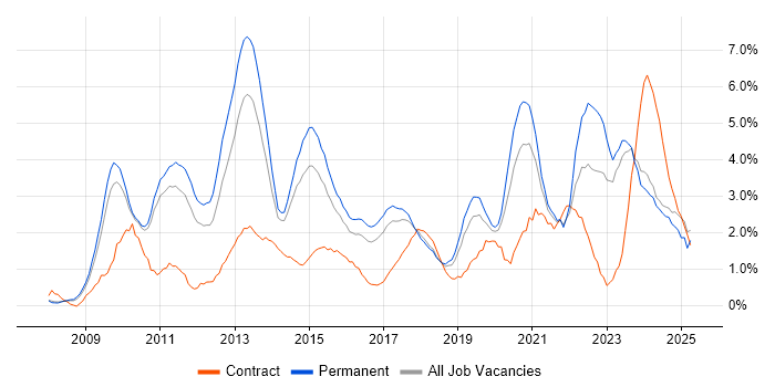 Job vacancy trend for VMware Infrastructure in Leicester