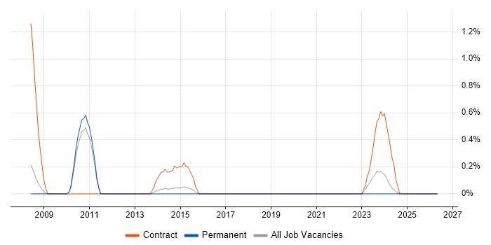 VMware Server job vacancy trend in Leicester