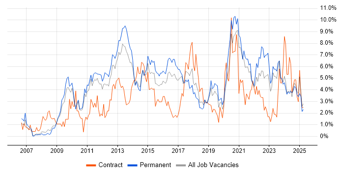 Job vacancy trend for VMware in Leicester