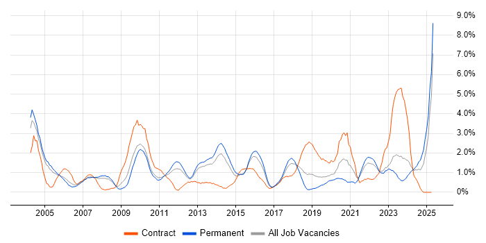 Job vacancy trend for VPN in Leicester Job vacancy trend for VPN in Leicester