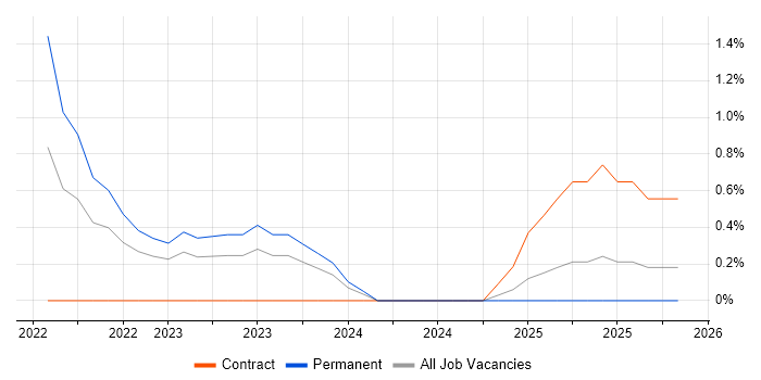 VSAN job vacancy trend in Leicester