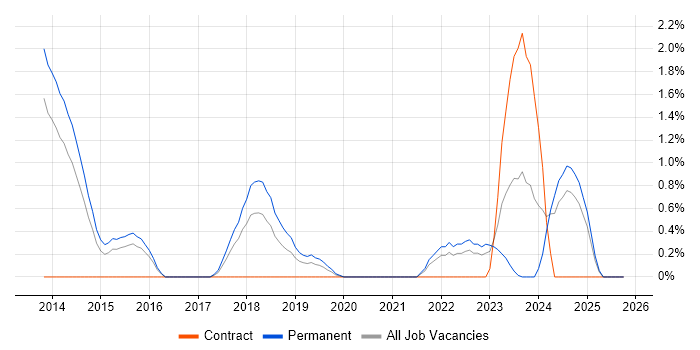 Vulnerability Assessment job vacancy trend in Leicester