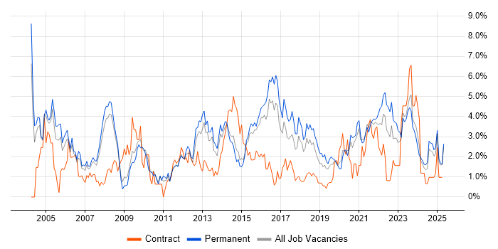 Job vacancy trend for WAN in Leicester