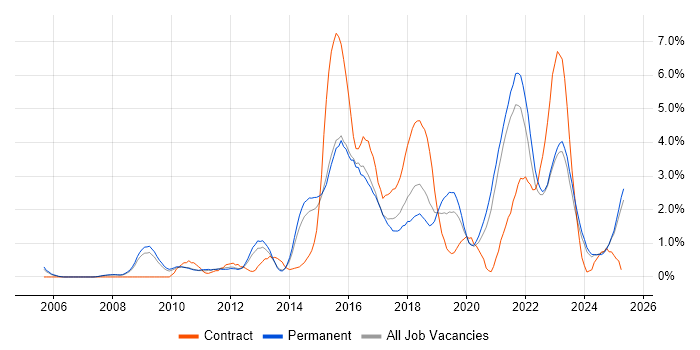 Job vacancy trend for Waterfall in Leicester Job vacancy trend for Waterfall in Leicester