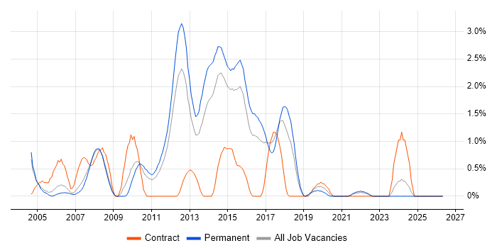 Web Application Development job vacancy trend in Leicester