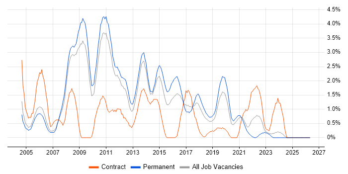 Web Design job vacancy trend in Leicester