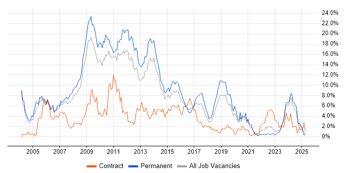 Job vacancy trend for Web Development in Leicester
