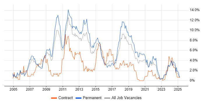 Job vacancy trend for Web Services in Leicester Job vacancy trend for Web Services in Leicester