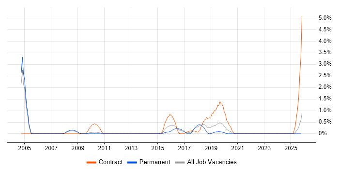 WFM job vacancy trend in Leicester