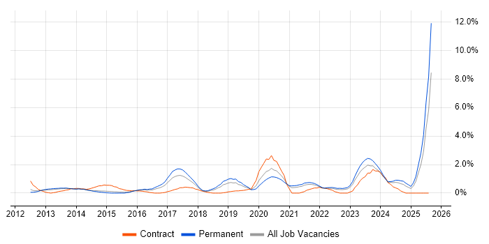 Job vacancy trend for Wi-Fi in Leicester