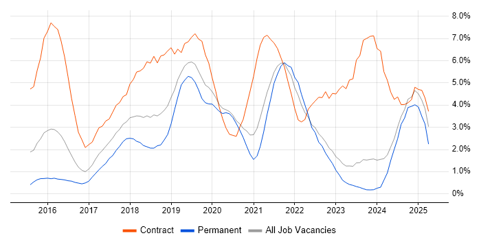 Job vacancy trend for Windows 10 in Leicester