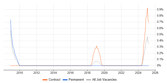 Job vacancy trend for Windows Build Engineer in Leicester