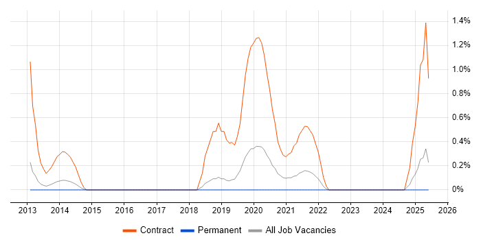 Job vacancy trend for Windows Deployment Engineer in Leicester
