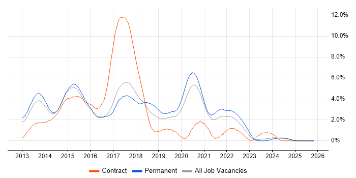 Windows Server 2012 job vacancy trend in Leicester