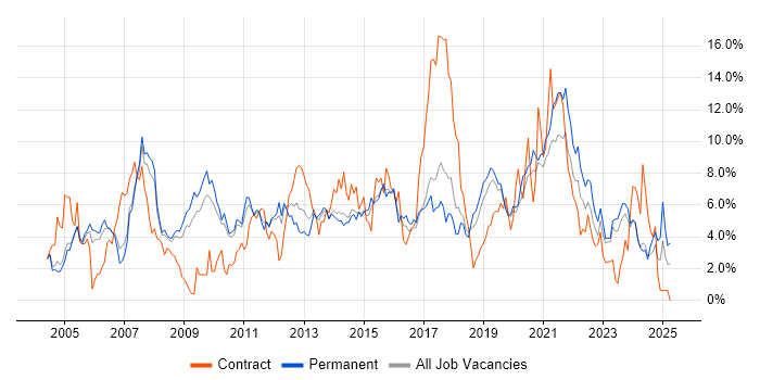 Job vacancy trend for Windows Server in Leicester Job vacancy trend for Windows Server in Leicester
