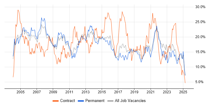 Job vacancy trend for Windows in Leicester Job vacancy trend for Windows in Leicester