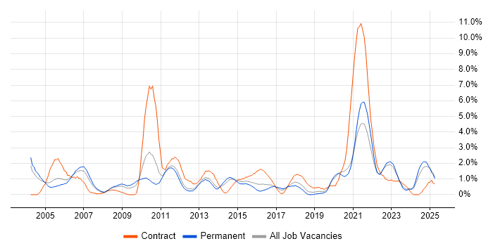 Job vacancy trend for Workflow in Leicester