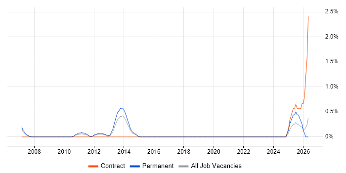 Workload Management job vacancy trend in Leicester