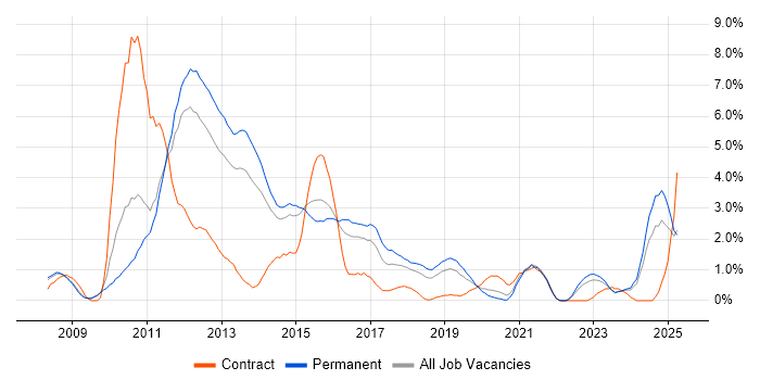 Job vacancy trend for WPF in Leicester