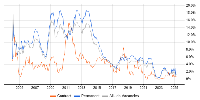 Job vacancy trend for XML in Leicester Job vacancy trend for XML in Leicester