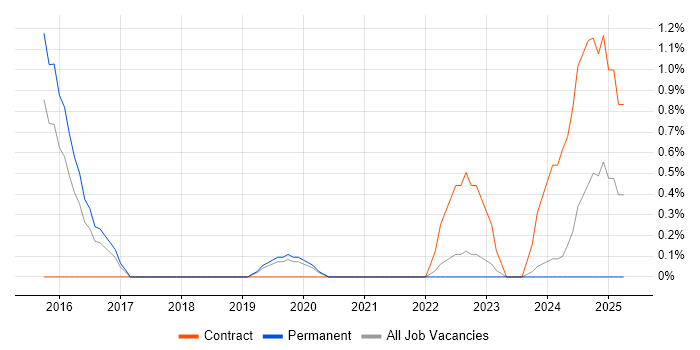 Job vacancy trend for Yammer in Leicester