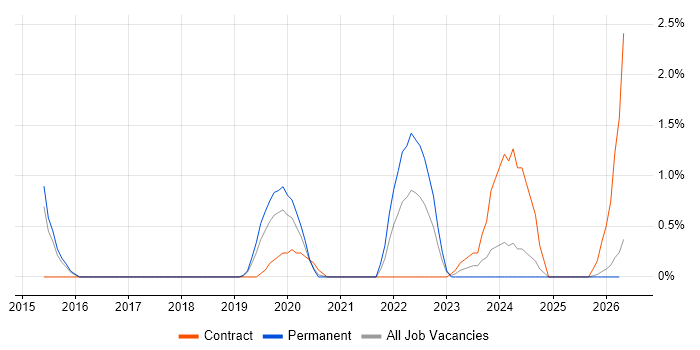 Zephyr job vacancy trend in Leicester