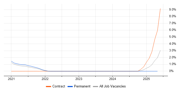 Job vacancy trend for Zerto in Leicester