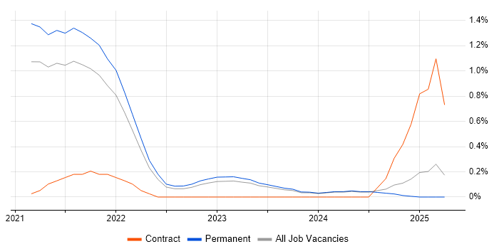 Job vacancy trend for Lightning Web Components in Leicestershire Job vacancy trend for Lightning Web Components in Leicestershire