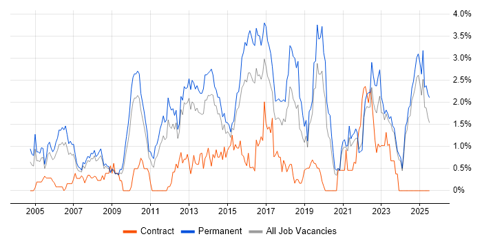 Job vacancy trend for Line Management in Leicestershire Job vacancy trend for Line Management in Leicestershire