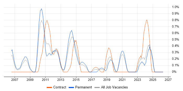 Linux Administrator job vacancy trend in Leicestershire