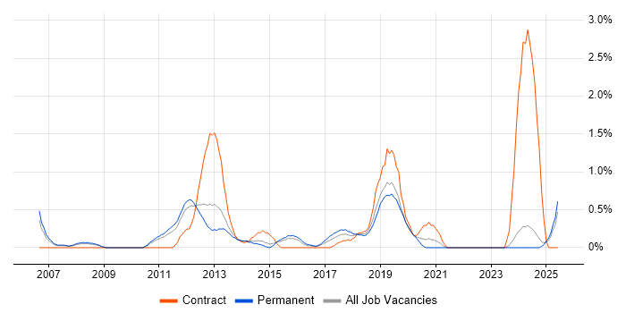 Job vacancy trend for Linux Command Line in Leicestershire Job vacancy trend for Linux Command Line in Leicestershire