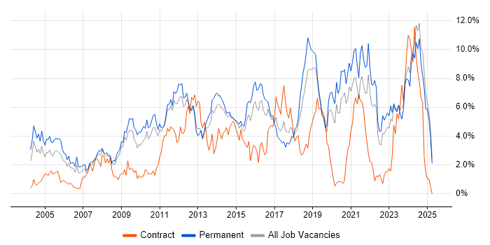 Job vacancy trend for Linux in Leicestershire Job vacancy trend for Linux in Leicestershire
