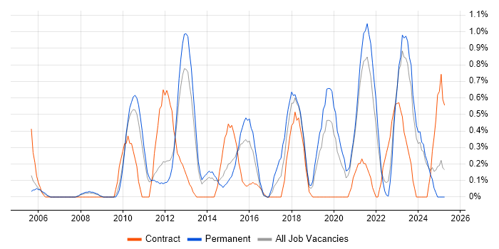 Job vacancy trend for Load Balancing in Leicestershire Job vacancy trend for Load Balancing in Leicestershire