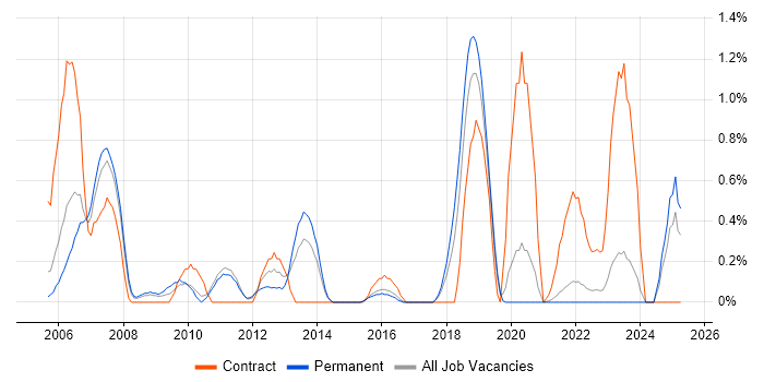 Job vacancy trend for LoadRunner in Leicestershire Job vacancy trend for LoadRunner in Leicestershire