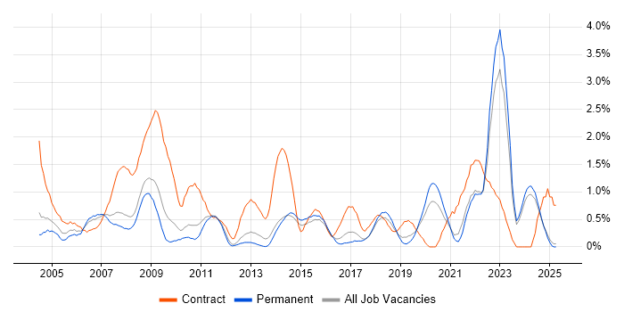 Job vacancy trend for Local Government in Leicestershire Job vacancy trend for Local Government in Leicestershire