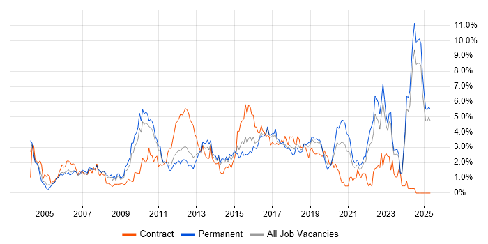 Job vacancy trend for Logistics in Leicestershire Job vacancy trend for Logistics in Leicestershire
