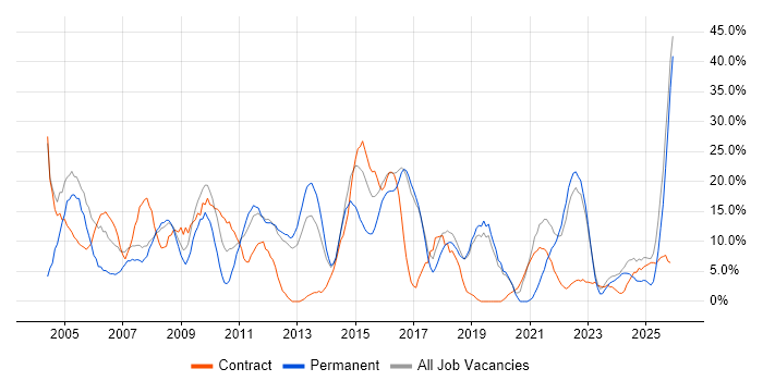 Analyst job vacancy trend in Loughborough