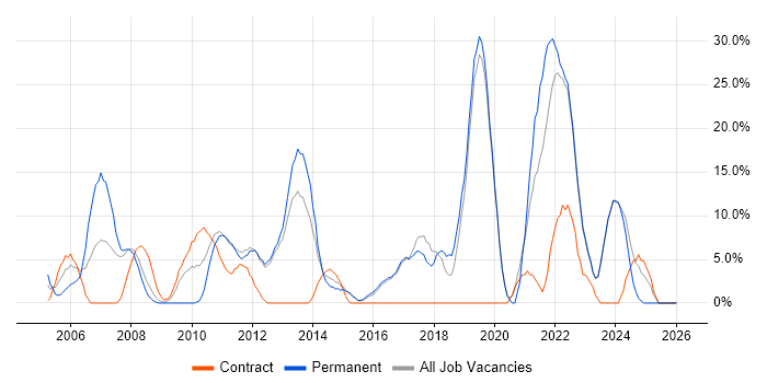Analytical Skills job vacancy trend in Loughborough