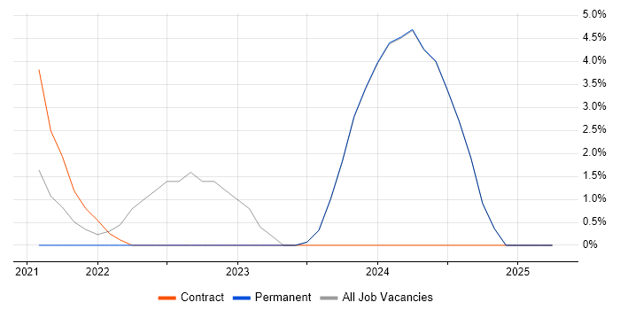 Job vacancy trend for Artificial Intelligence in Loughborough