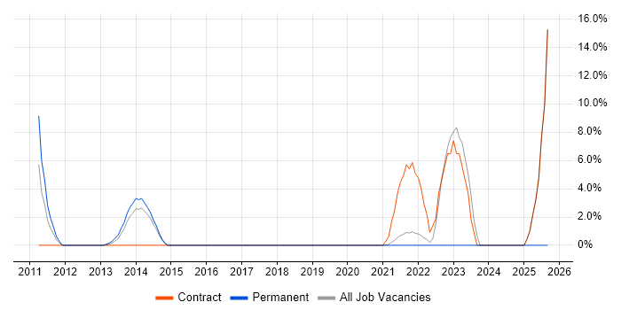 Automation Tester job vacancy trend in Loughborough