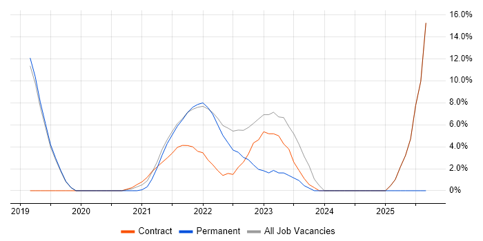 Azure DevOps job vacancy trend in Loughborough