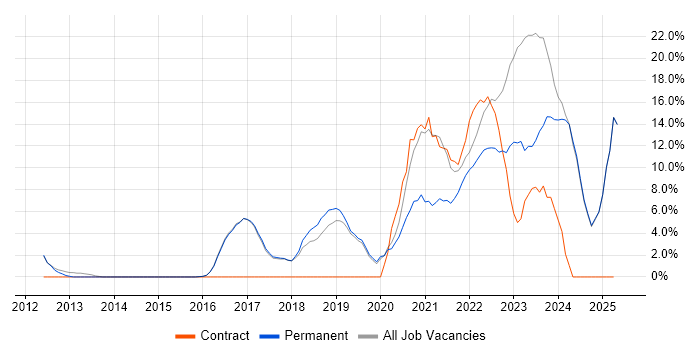 Job vacancy trend for Azure in Loughborough Job vacancy trend for Azure in Loughborough